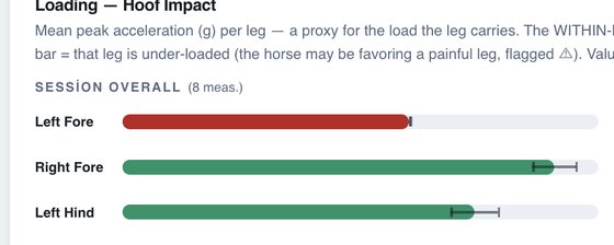 A bar chart from the analysis panel comparing all four legs; one leg is flagged in red.